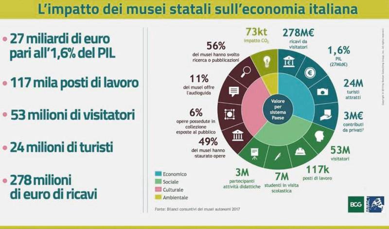 Impatto economico dei musei